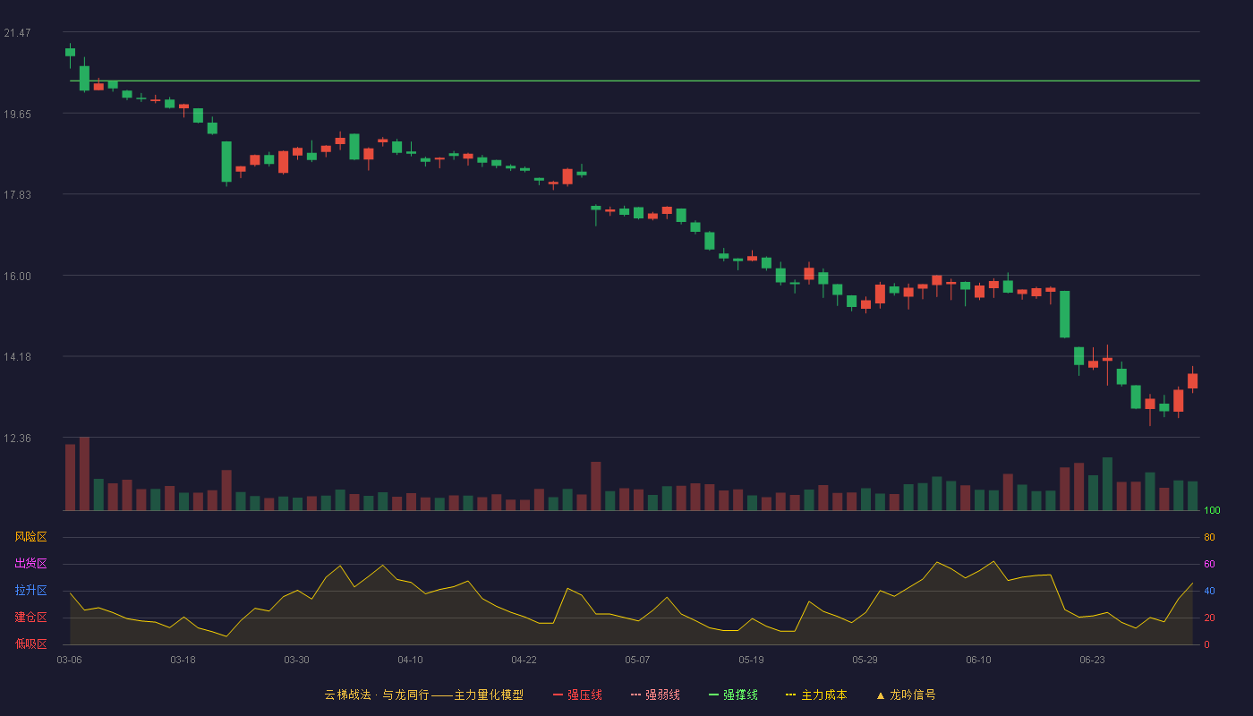 寿仙谷(603896)云梯战法K线图 - 强压线22.60 强弱线21.49 强撑线20.37 破位区