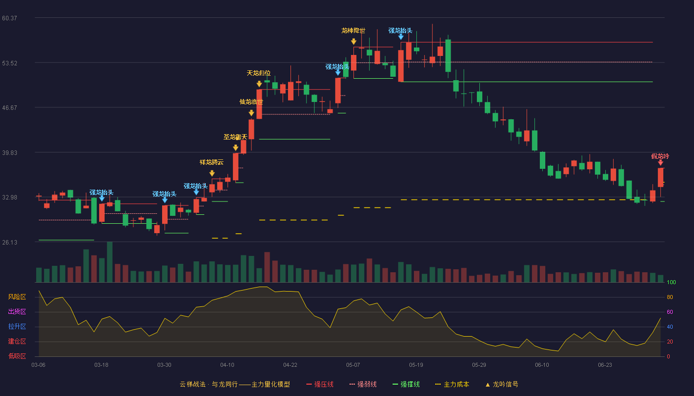 长城科技(603897)云梯战法K线图 - 强压线37.41 强弱线34.86 强撑线32.30 破位区