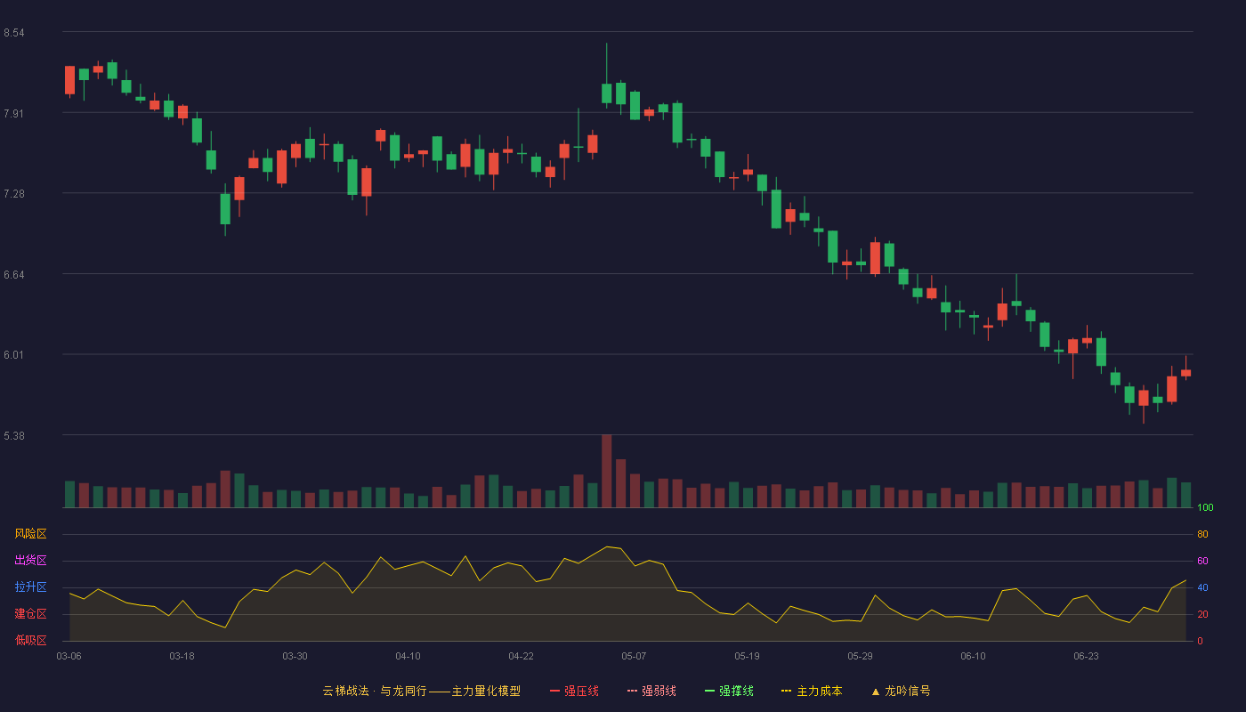 莱绅通灵(603900)云梯战法K线图 - 强压线10.53 强弱线10.05 强撑线9.57 破位区