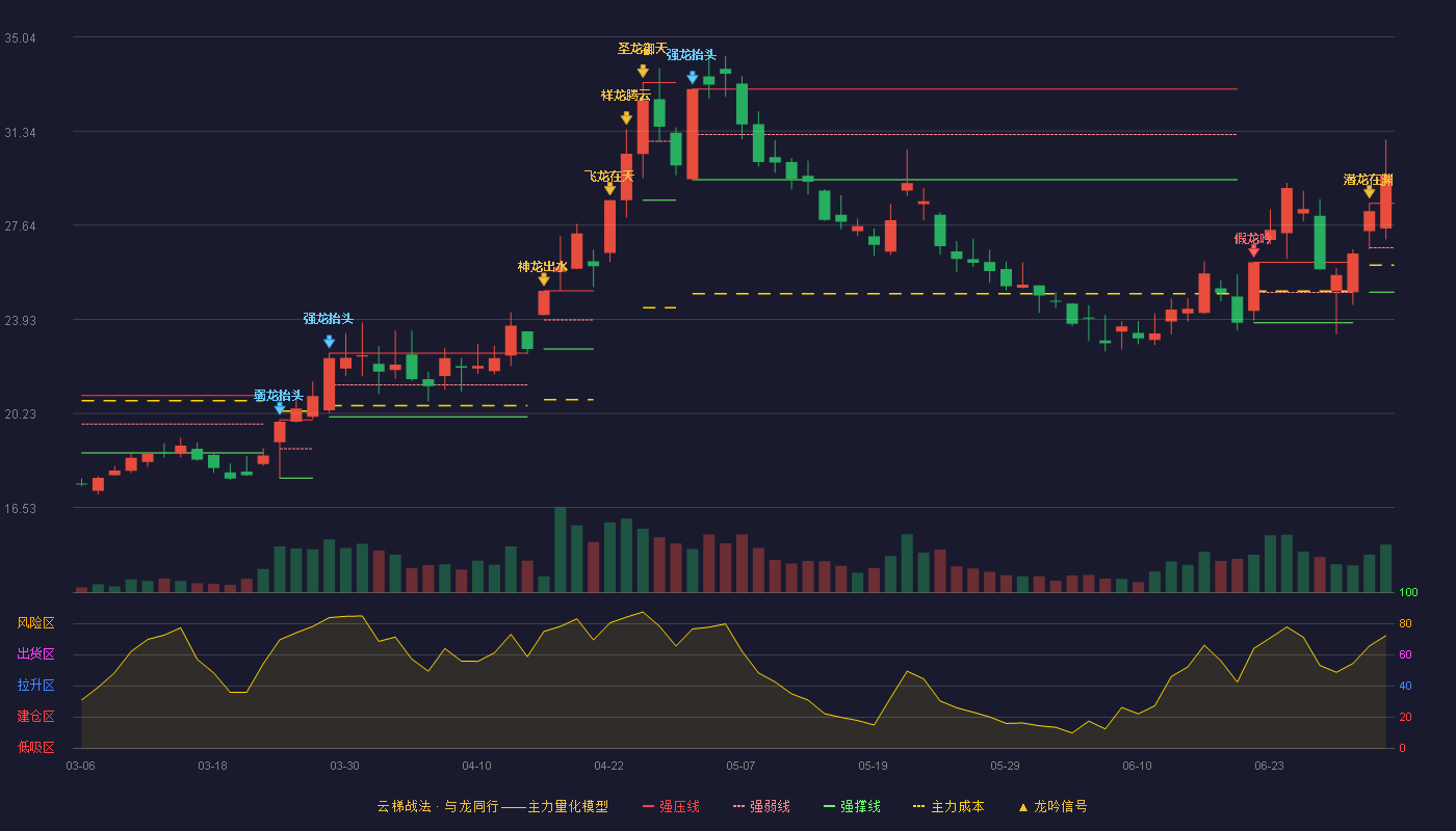 龙蟠科技(603906)云梯战法K线图 - 强压线28.50 强弱线26.75 强撑线25.00 加速区