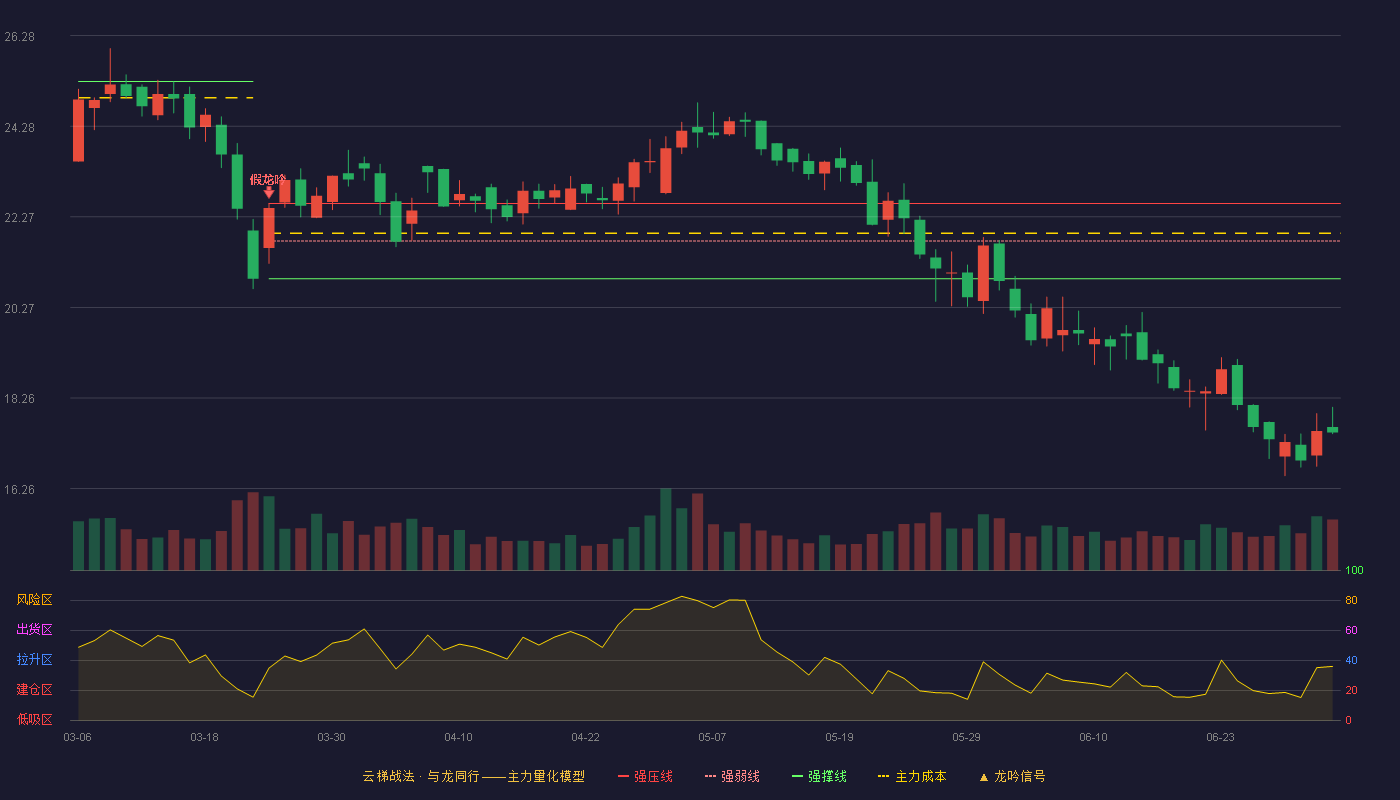 牧高笛(603908)云梯战法K线图 - 强压线22.57 强弱线21.74 强撑线20.90 破位区
