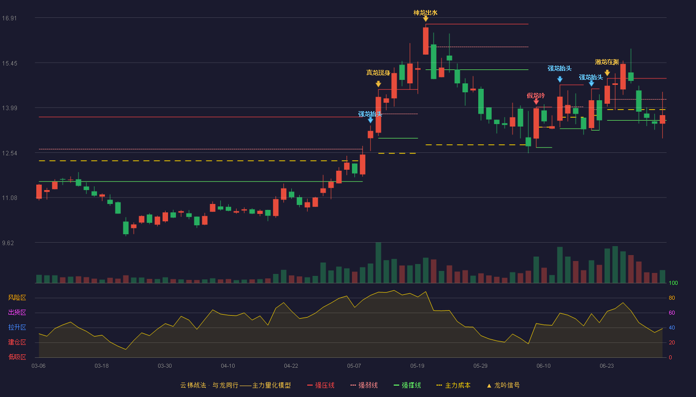 苏博特(603916)云梯战法K线图 - 强压线14.94 强弱线14.26 强撑线13.58 弱势区