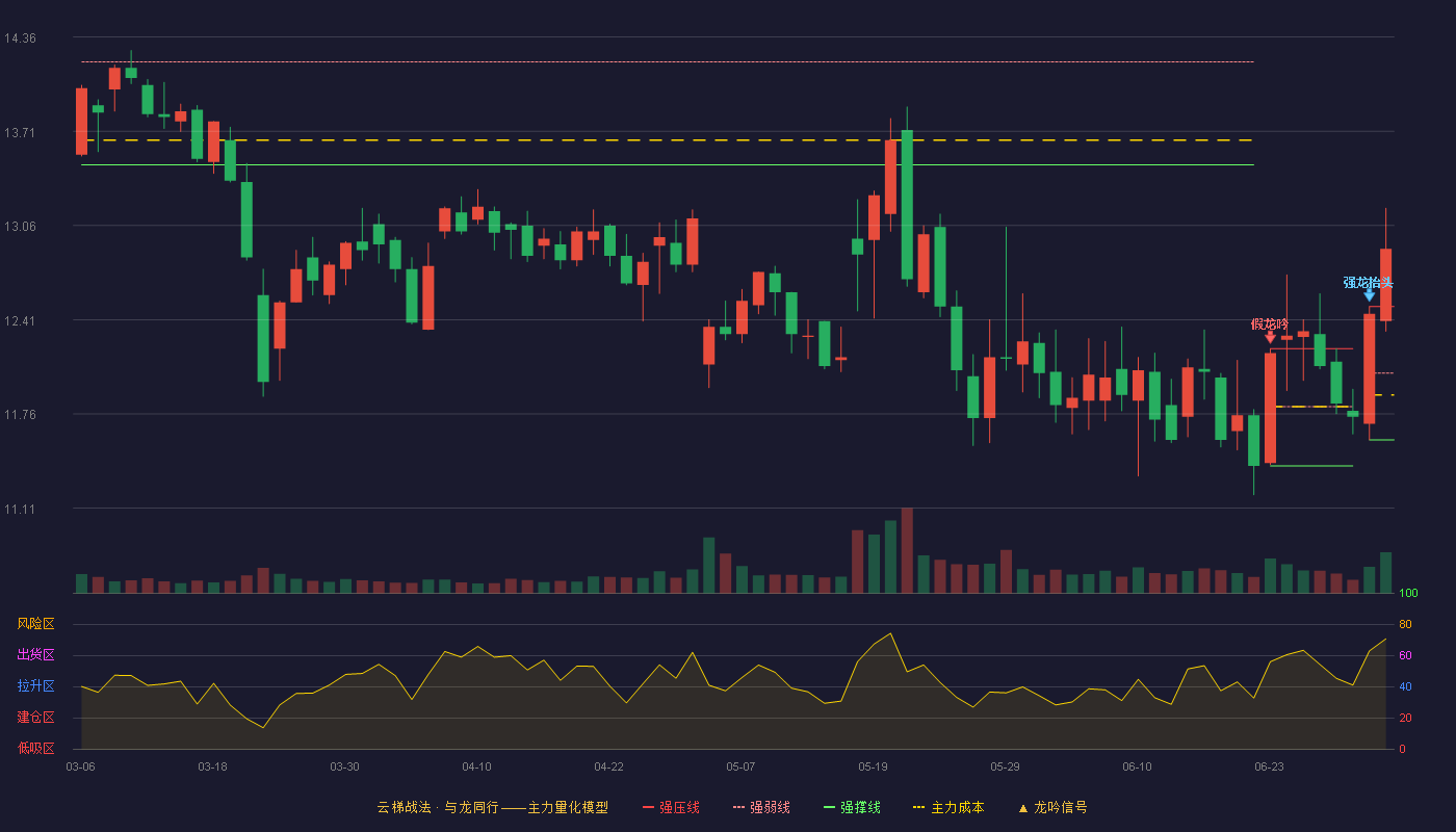 合力科技(603917)云梯战法K线图 - 强压线12.50 强弱线12.04 强撑线11.58 加速区