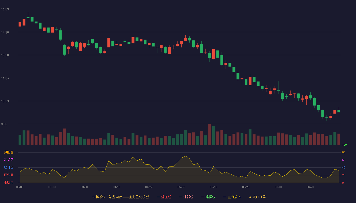 金桥信息(603918)云梯战法K线图 - 强压线22.17 强弱线20.98 强撑线19.78 破位区
