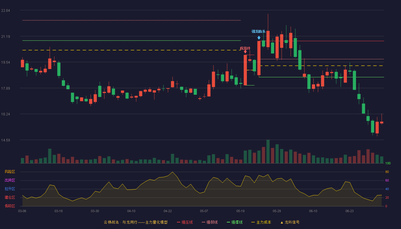 金徽酒(603919)云梯战法K线图 - 强压线20.88 强弱线19.73 强撑线18.58 破位区