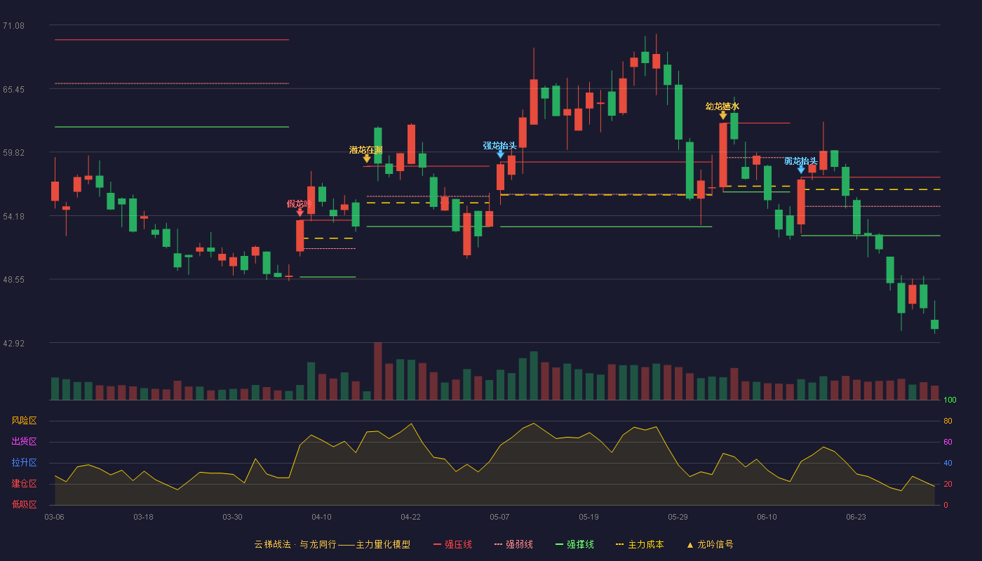 世运电路(603920)云梯战法K线图 - 强压线57.58 强弱线55.00 强撑线52.41 破位区