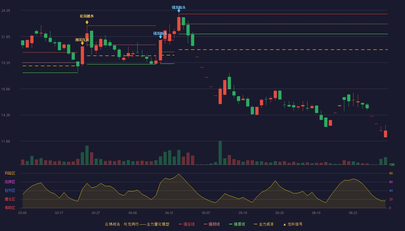 金鸿顺(603922)云梯战法K线图 - 强压线24.00 强弱线23.05 强撑线22.09 破位区