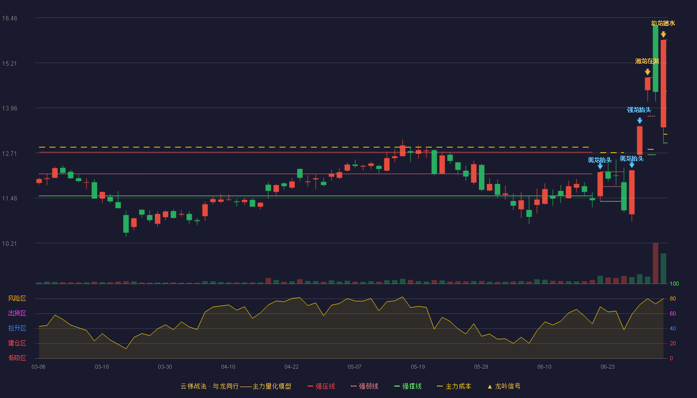 兴业股份(603928)云梯战法K线图 - 强压线15.84 强弱线14.42 强撑线12.99 加速区