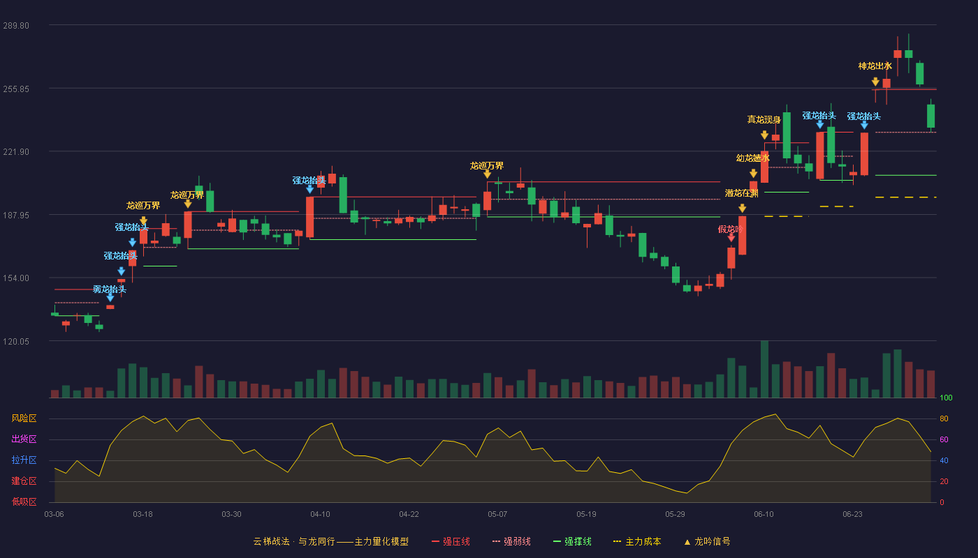 亚翔集成(603929)云梯战法K线图 - 强压线255.07 强弱线232.04 强撑线209.00 强势区