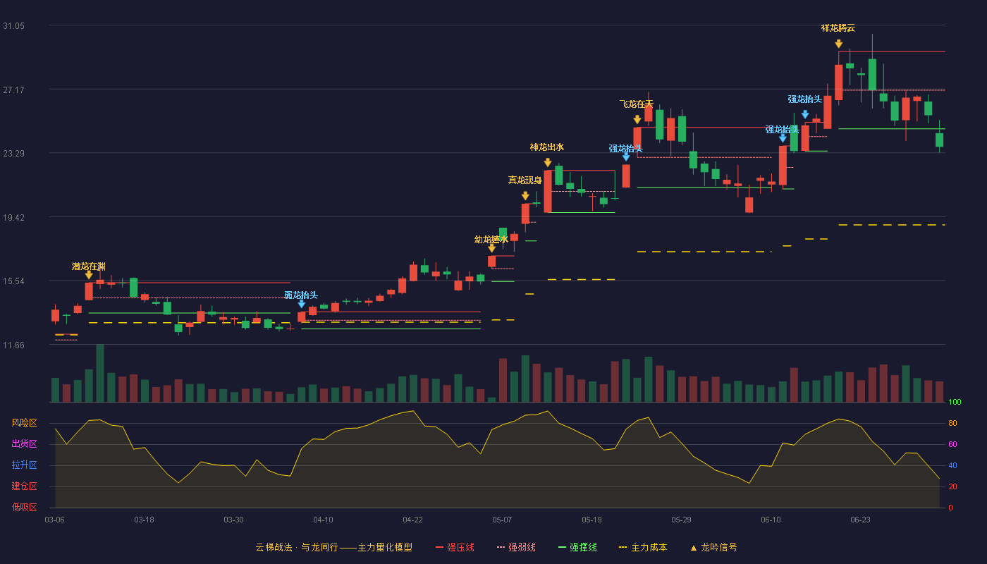 博敏电子(603936)云梯战法K线图 - 强压线29.44 强弱线27.10 强撑线24.75 破位区