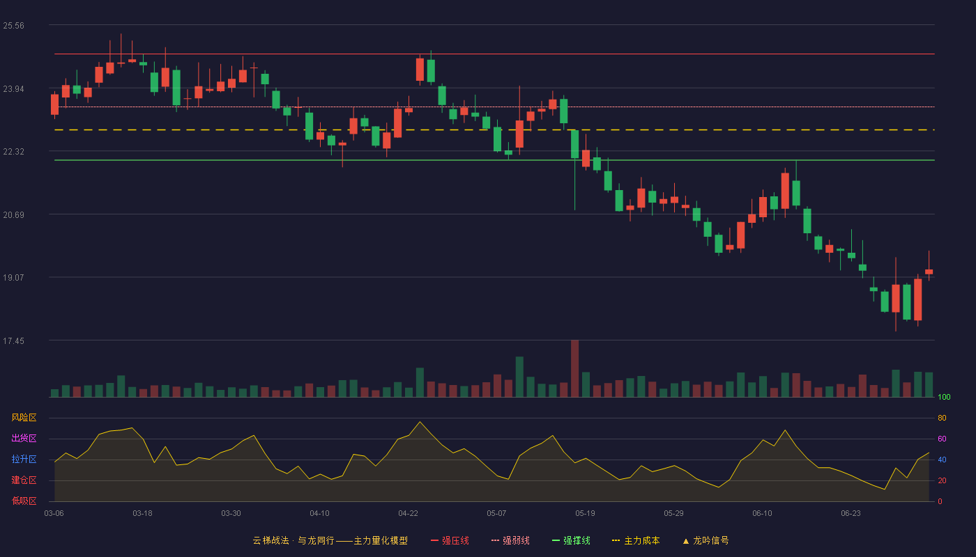 益丰药房(603939)云梯战法K线图 - 强压线24.81 强弱线23.45 强撑线22.08 破位区