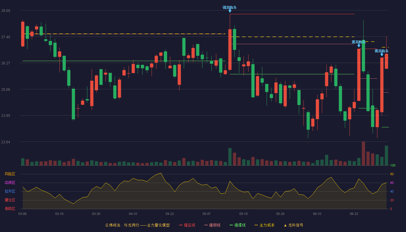 建业股份(603948)云梯战法K线图 - 强压线26.51 强弱线24.91 强撑线23.31 加速区