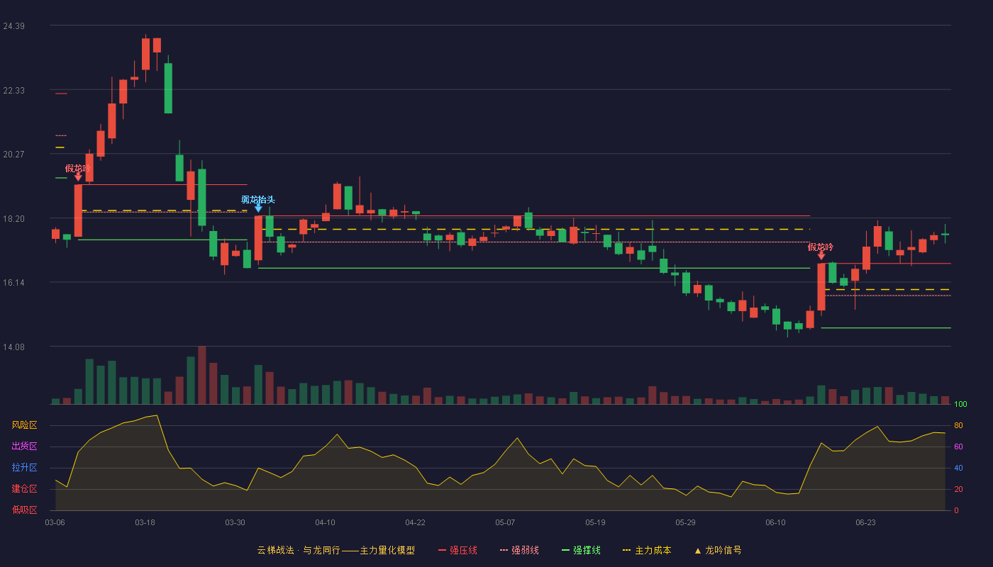 雪龙集团(603949)云梯战法K线图 - 强压线16.74 强弱线15.71 强撑线14.67 加速区