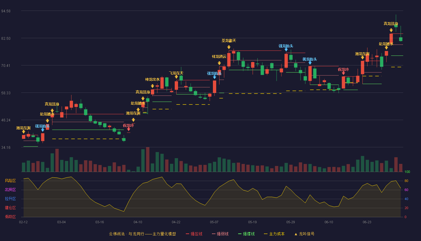 长源东谷(603950)云梯战法K线图 - 强压线84.43 强弱线79.57 强撑线74.70 强势区