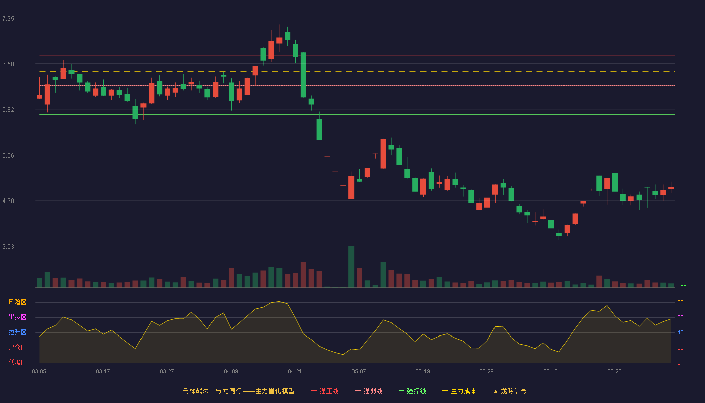 百利科技(603959)云梯战法K线图 - 强压线6.71 强弱线6.22 强撑线5.73 破位区