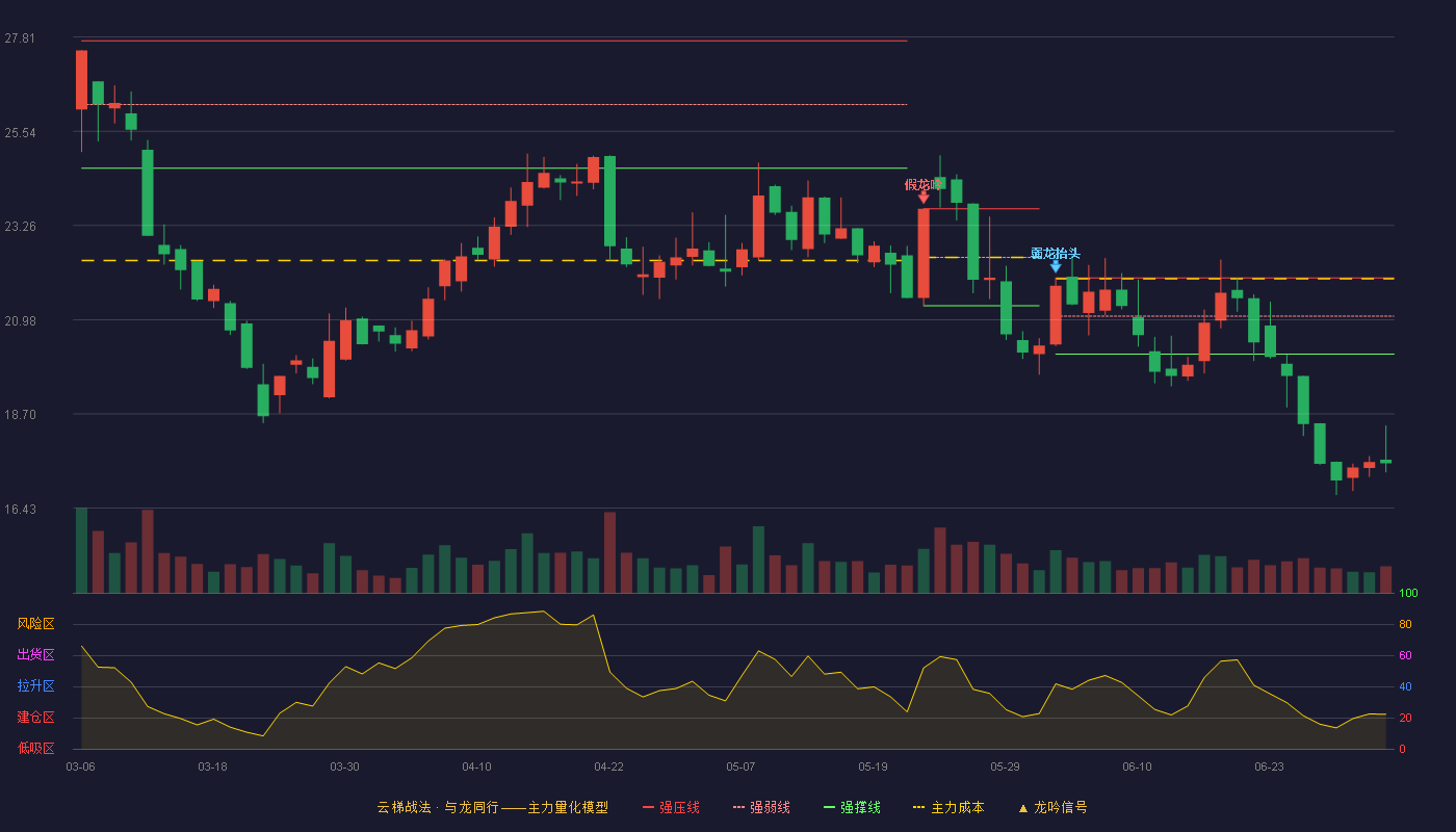 克来机电(603960)云梯战法K线图 - 强压线21.99 强弱线21.07 强撑线20.15 破位区