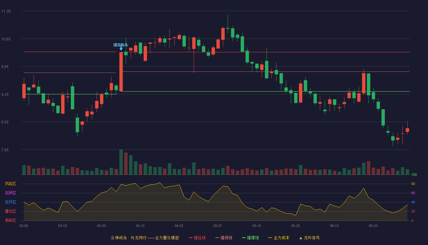 法兰泰克(603966)云梯战法K线图 - 强压线10.31 强弱线9.82 强撑线9.32 破位区