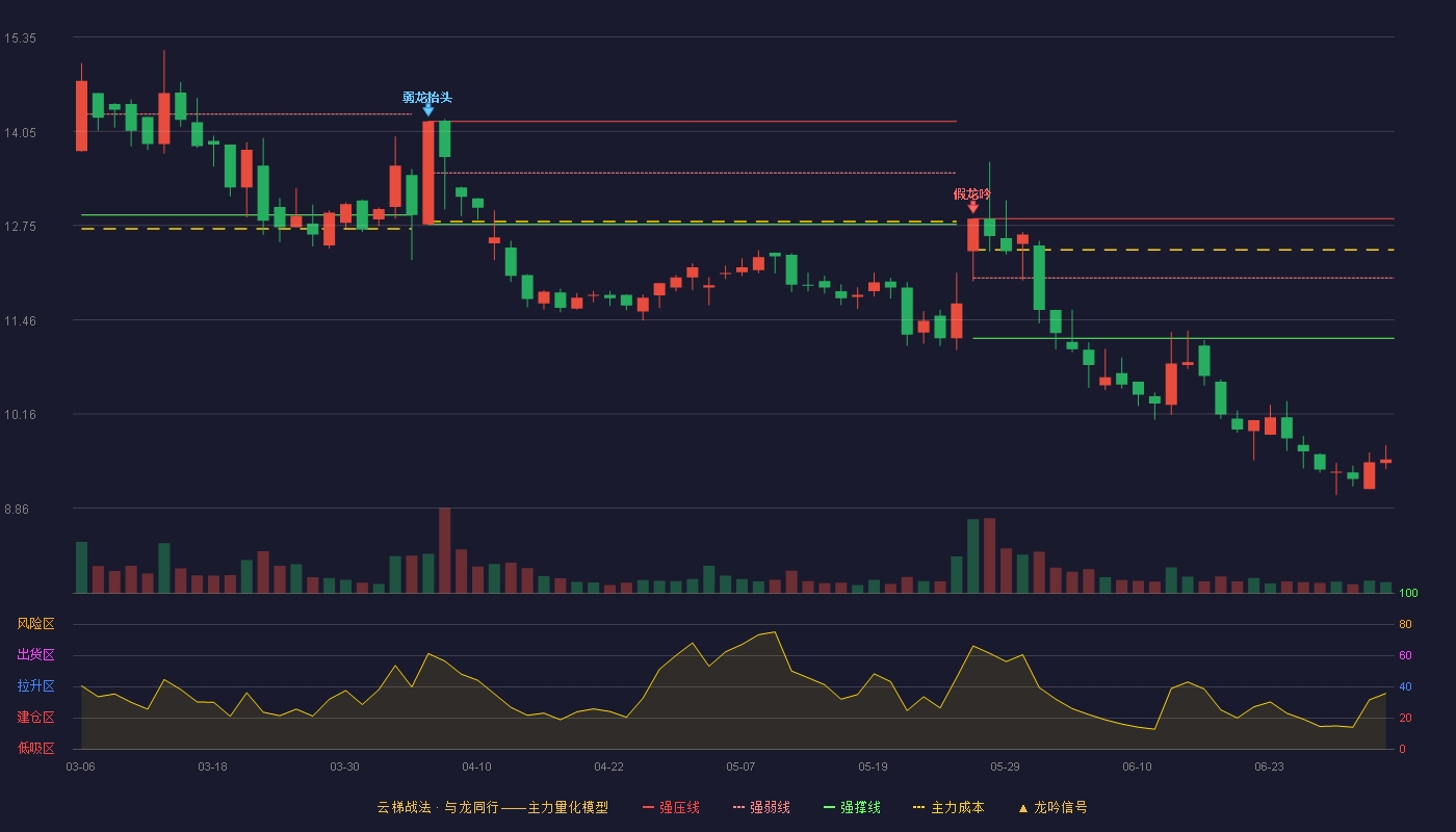醋化股份(603968)云梯战法K线图 - 强压线12.85 强弱线12.03 强撑线11.20 破位区