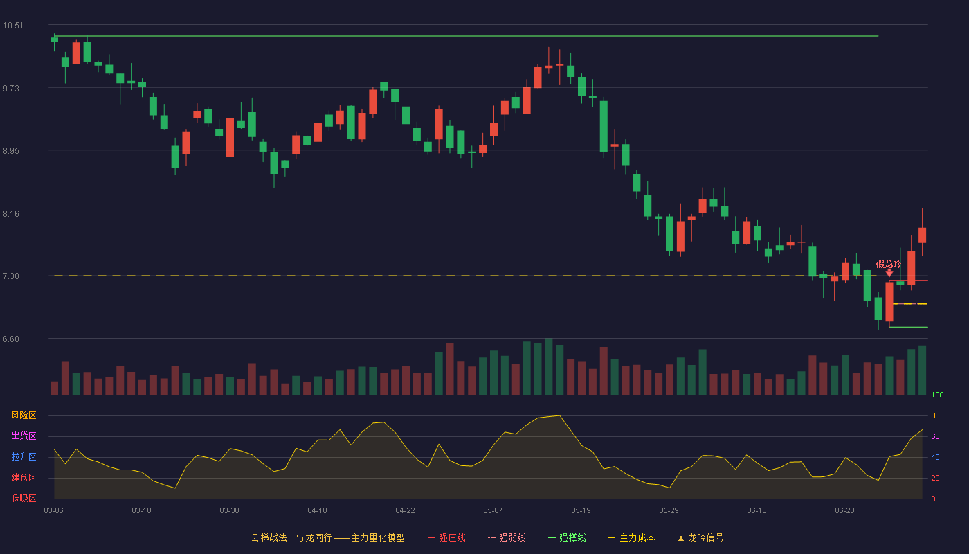 银龙股份(603969)云梯战法K线图 - 强压线7.32 强弱线7.03 强撑线6.74 加速区