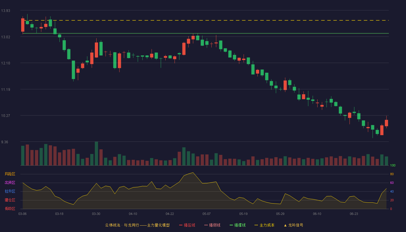 中农立华(603970)云梯战法K线图 - 强压线14.85 强弱线13.99 强撑线13.13 破位区