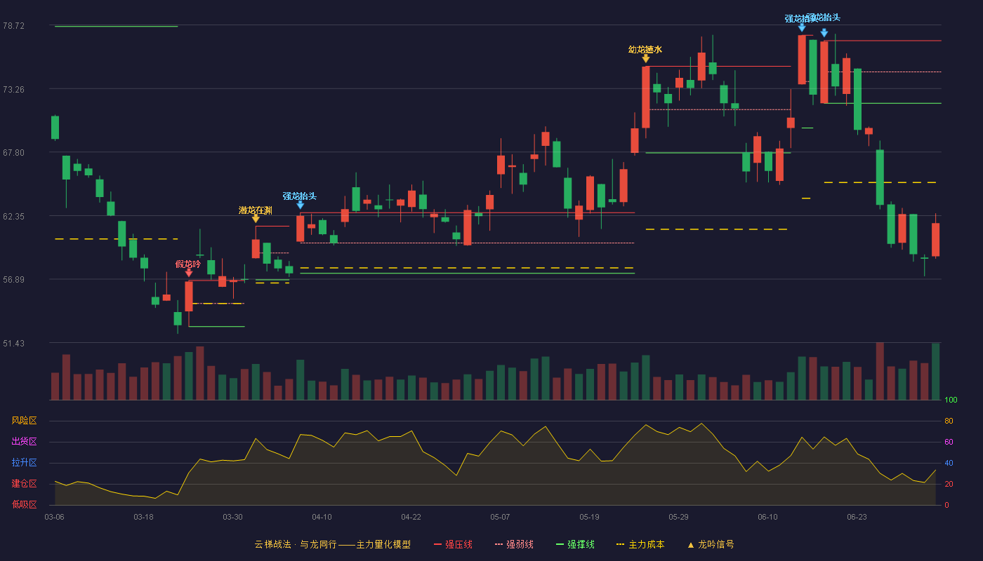 金诚信(603979)云梯战法K线图 - 强压线77.38 强弱线74.69 强撑线72.00 破位区