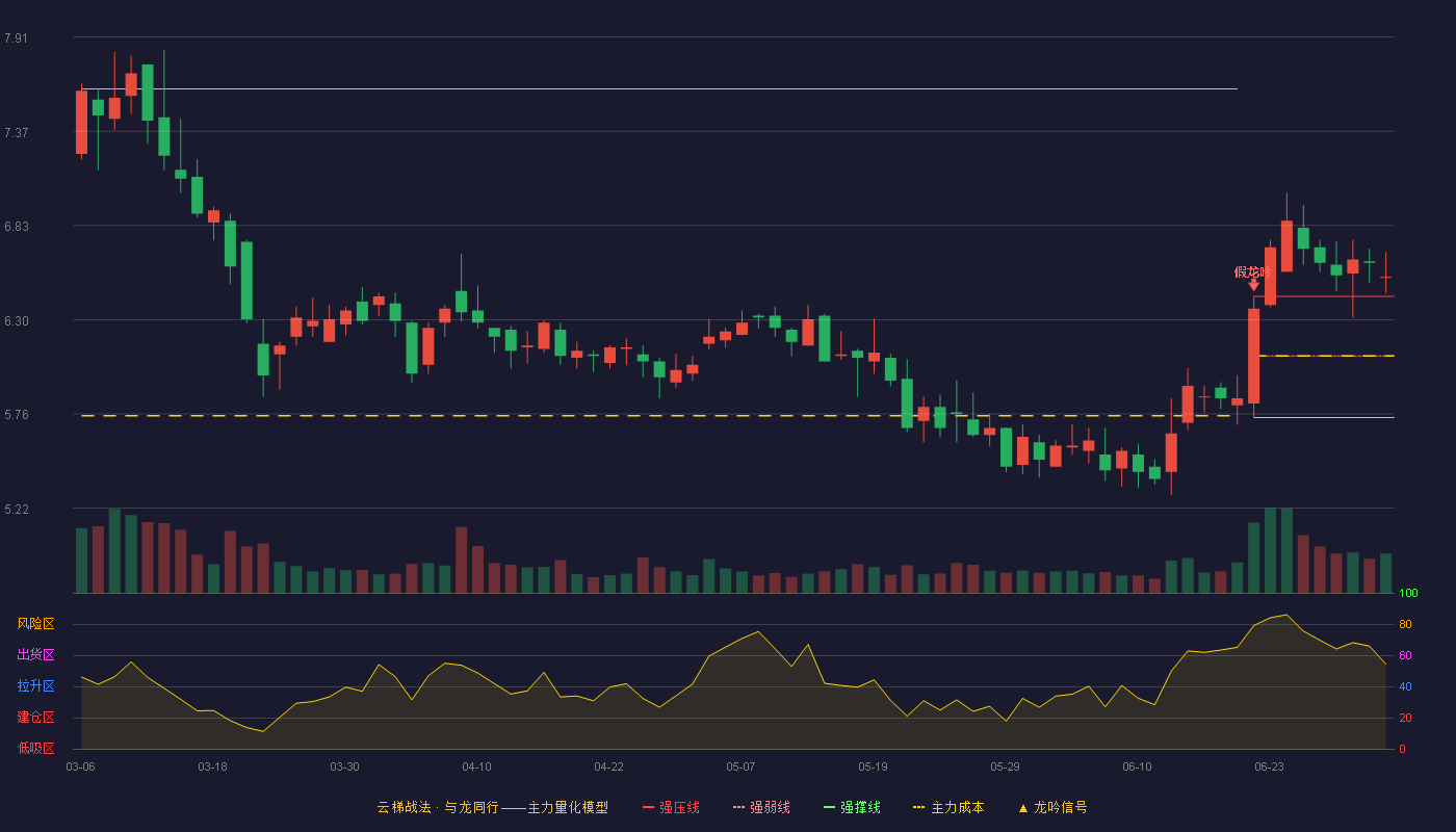 吉华集团(603980)云梯战法K线图 - 强压线6.43 强弱线6.09 强撑线5.74 加速区