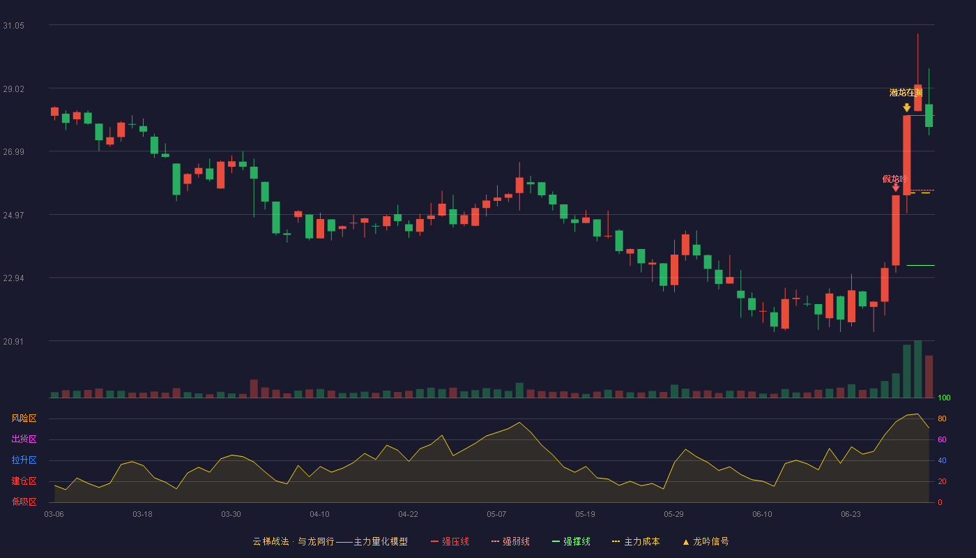 丸美股份(603983)云梯战法K线图 - 强压线28.14 强弱线25.74 强撑线23.33 强势区