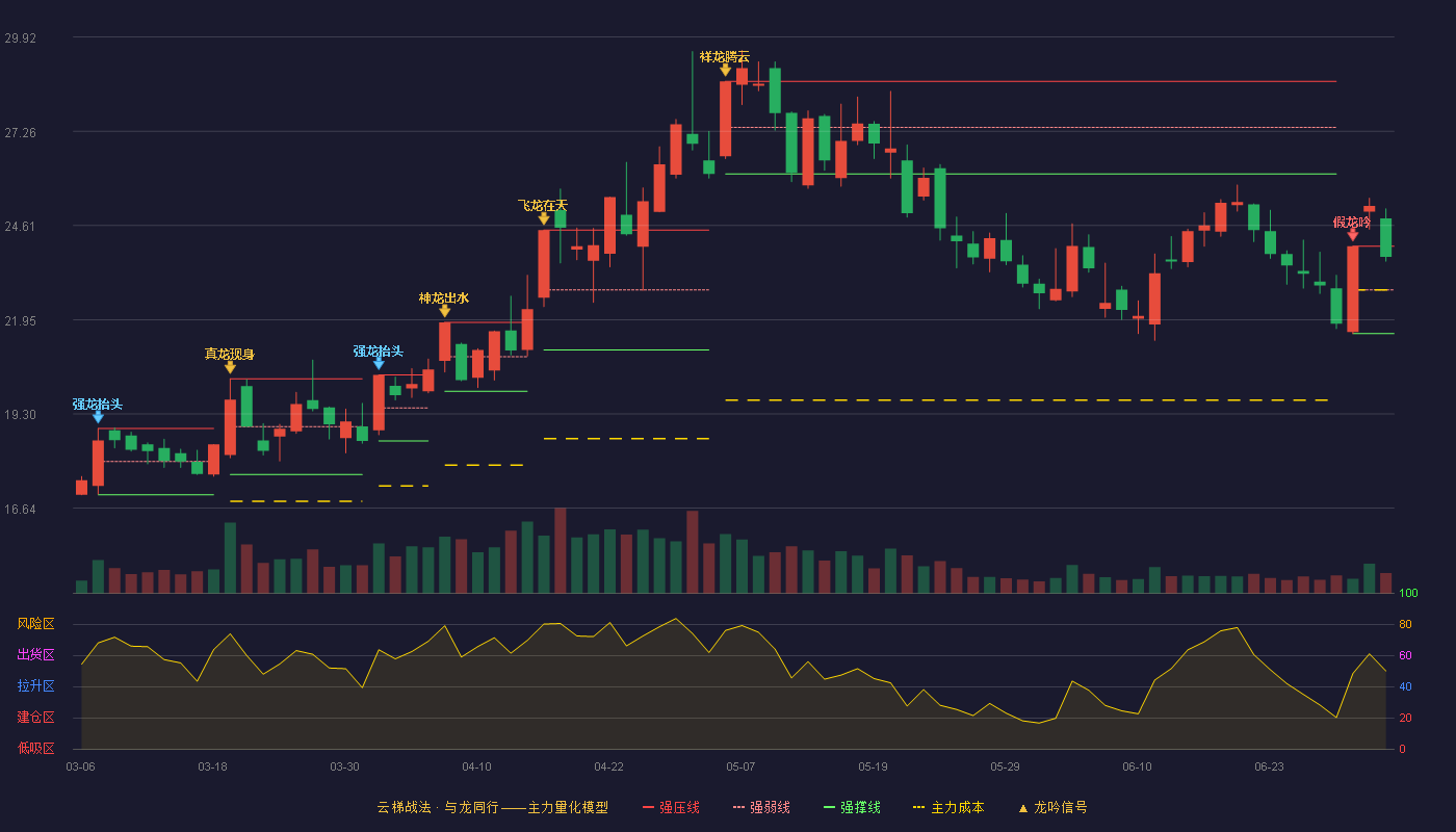 恒润股份(603985)云梯战法K线图 - 强压线24.02 强弱线22.79 强撑线21.56 强势区