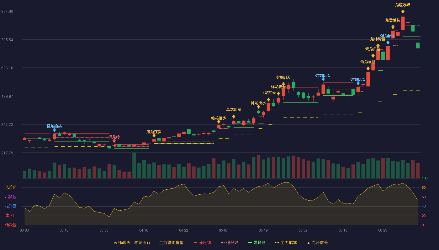 兆易创新(603986)云梯战法K线图 - 强压线846.66 强弱线798.33 强撑线750.00 破位区