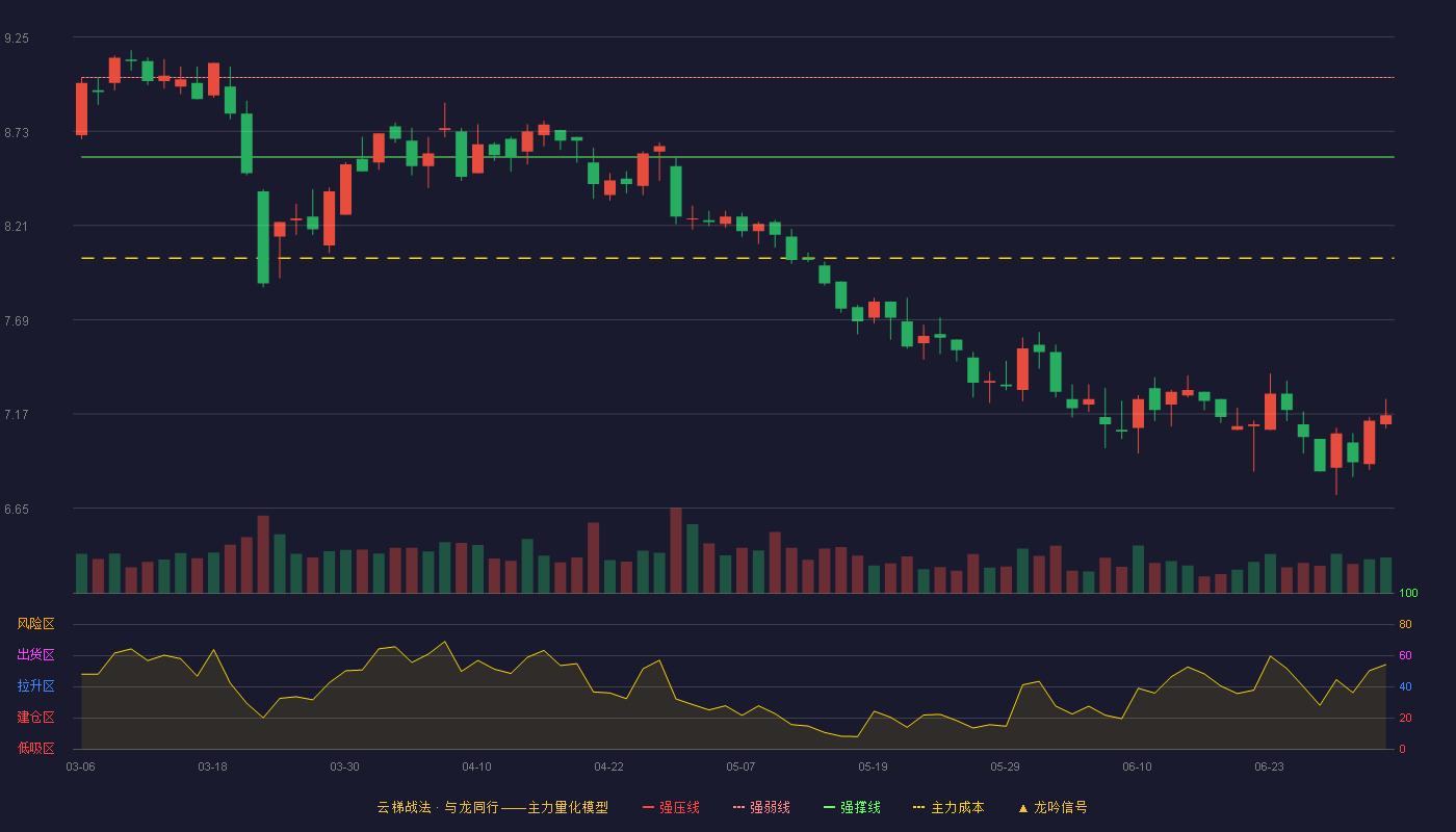 康德莱(603987)云梯战法K线图 - 强压线9.47 强弱线9.03 强撑线8.59 破位区