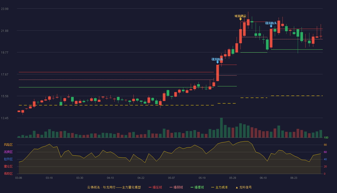 麦迪科技(603990)云梯战法K线图 - 强压线22.04 强弱线21.04 强撑线20.04 强势区
