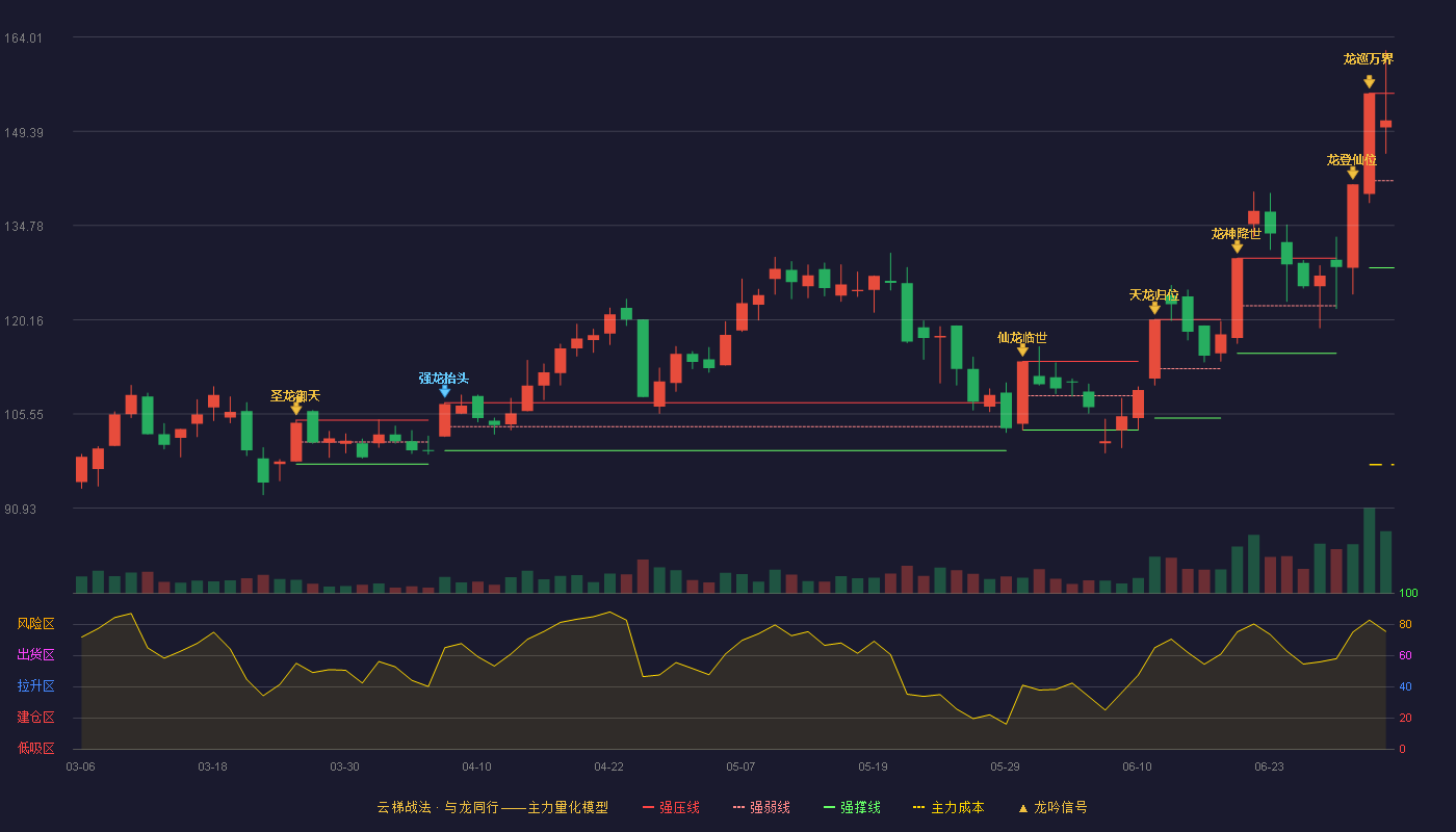 至正股份(603991)云梯战法K线图 - 强压线155.27 强弱线141.74 强撑线128.20 强势区