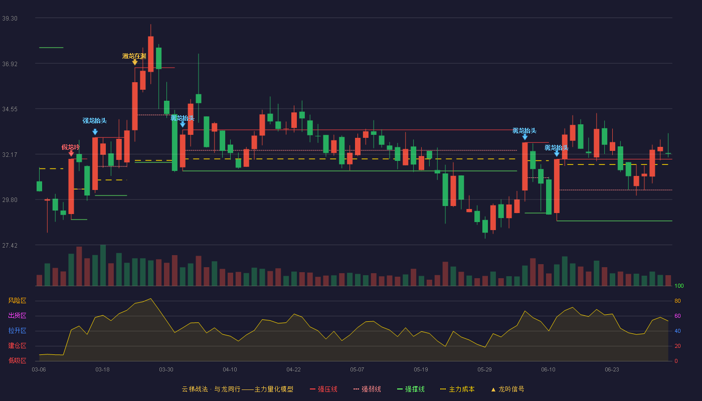 松霖科技(603992)云梯战法K线图 - 强压线31.91 强弱线30.30 强撑线28.68 加速区