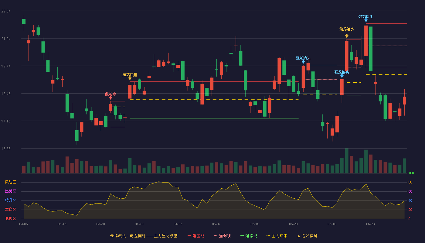 洛阳钼业(603993)云梯战法K线图 - 强压线21.74 强弱线20.69 强撑线19.64 破位区