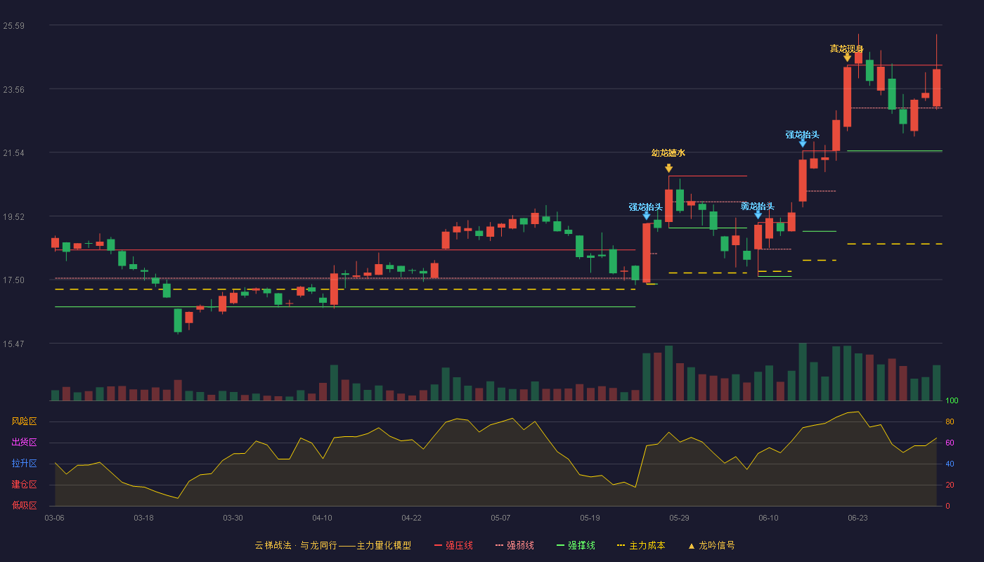 甬金股份(603995)云梯战法K线图 - 强压线24.31 强弱线22.95 强撑线21.59 强势区