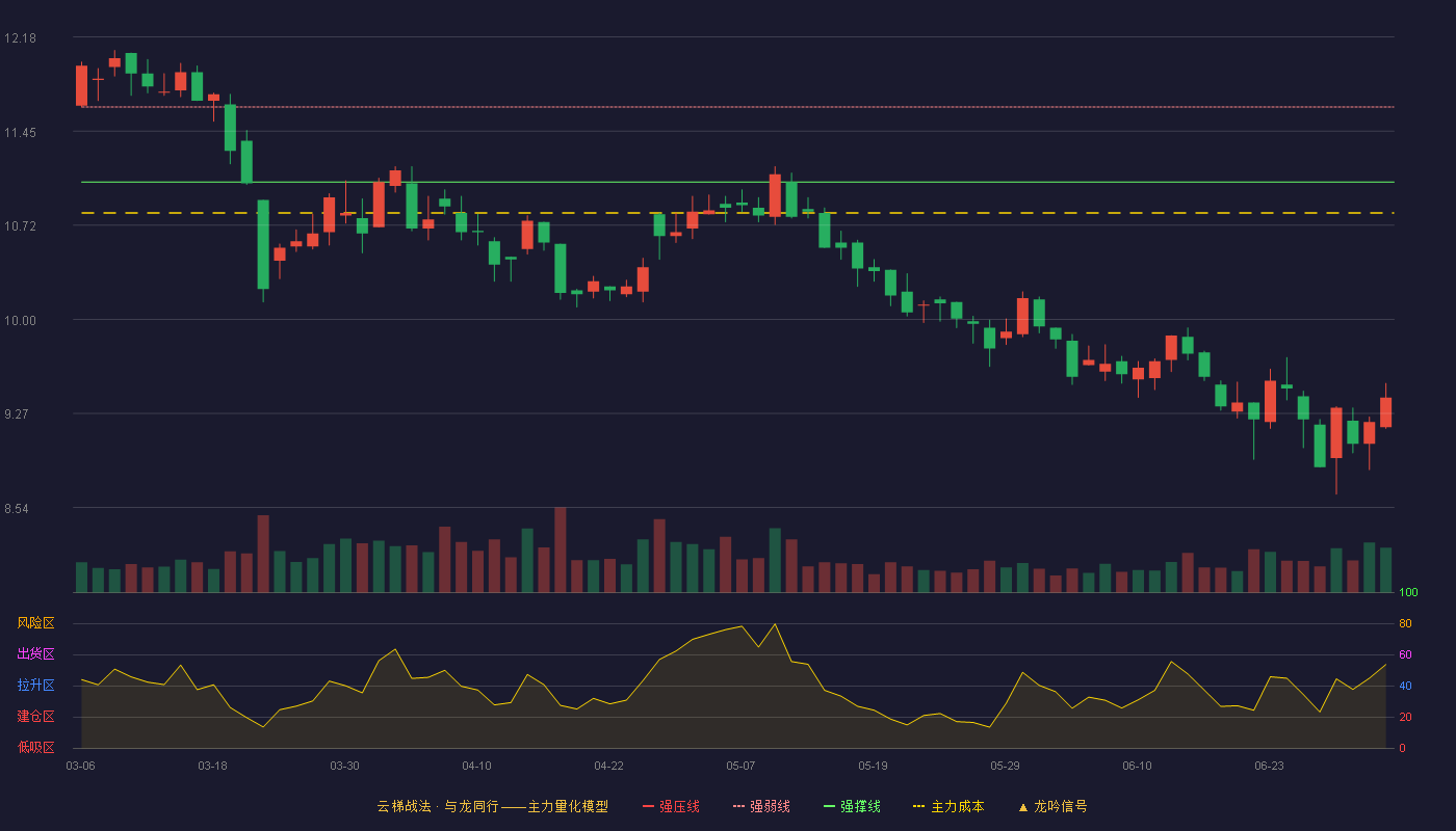 方盛制药(603998)云梯战法K线图 - 强压线12.21 强弱线11.64 强撑线11.06 破位区