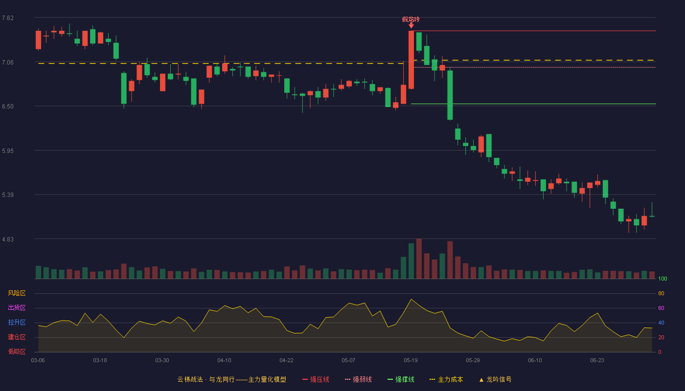 读者传媒(603999)云梯战法K线图 - 强压线7.45 强弱线6.99 强撑线6.53 破位区