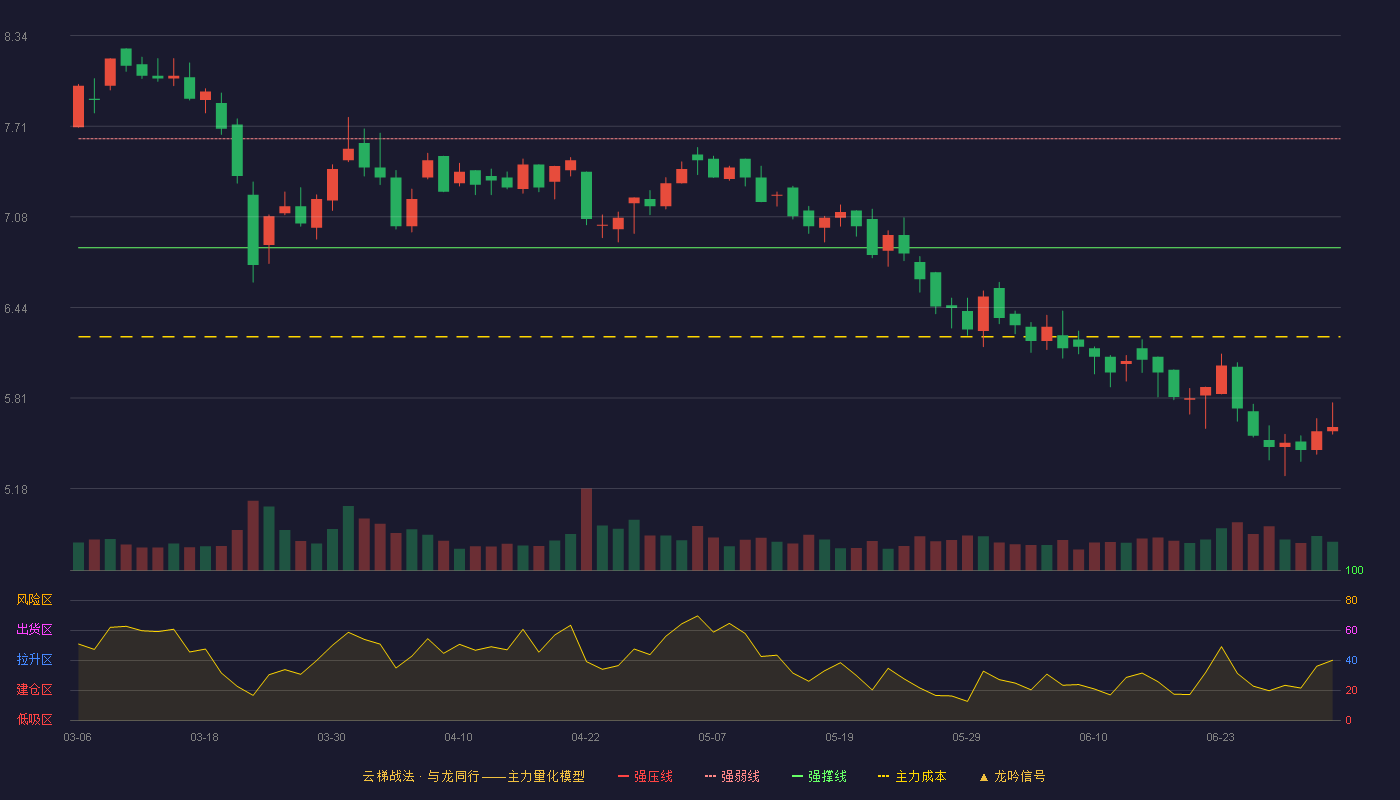 威奥股份(605001)云梯战法K线图 - 强压线8.37 强弱线7.62 强撑线6.86 破位区