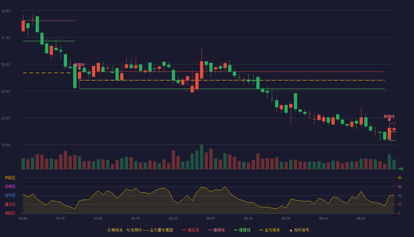 众望布艺(605003)云梯战法K线图 - 强压线22.33 强弱线21.36 强撑线20.39 强势区