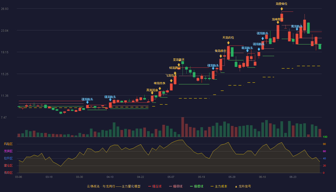 山东玻纤(605006)云梯战法K线图 - 强压线22.77 强弱线21.65 强撑线20.53 破位区