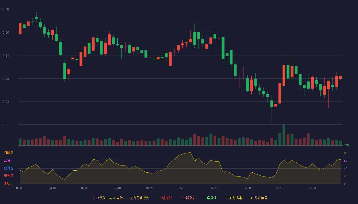 长鸿高科(605008)云梯战法K线图 - 强压线15.95 强弱线15.16 强撑线14.36 破位区