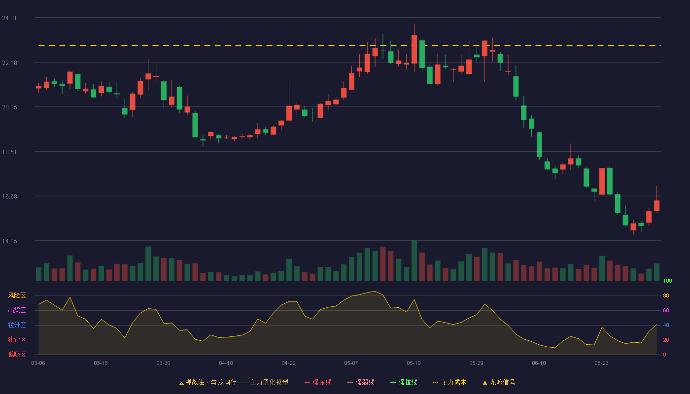 杭州热电(605011)云梯战法K线图 - 强压线25.87 强弱线24.96 强撑线24.05 破位区