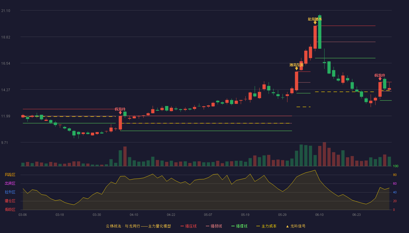 长华集团(605018)云梯战法K线图 - 强压线14.91 强弱线14.12 强撑线13.32 强势区