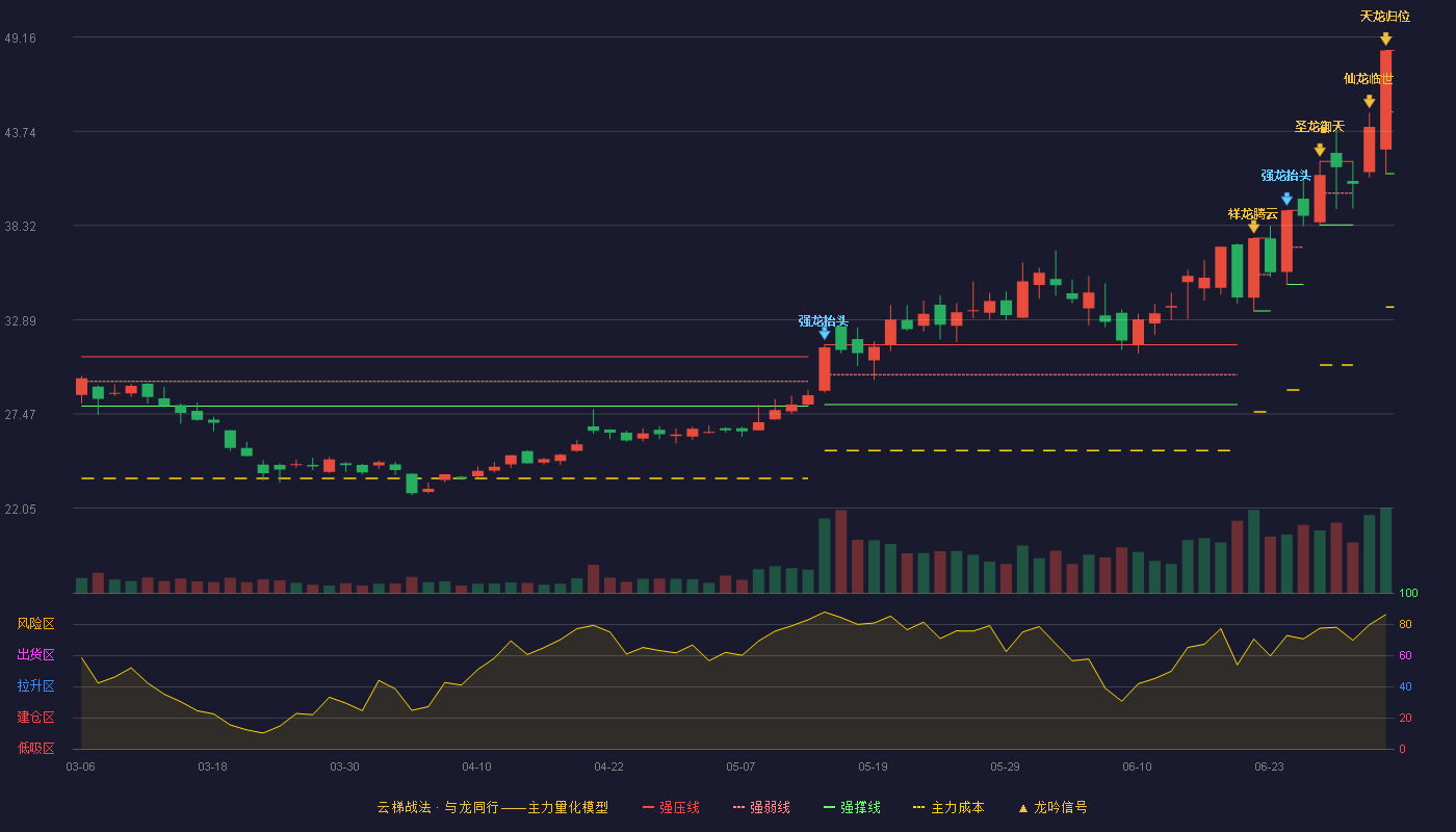 永和股份(605020)云梯战法K线图 - 强压线48.39 强弱线44.84 强撑线41.29 加速区