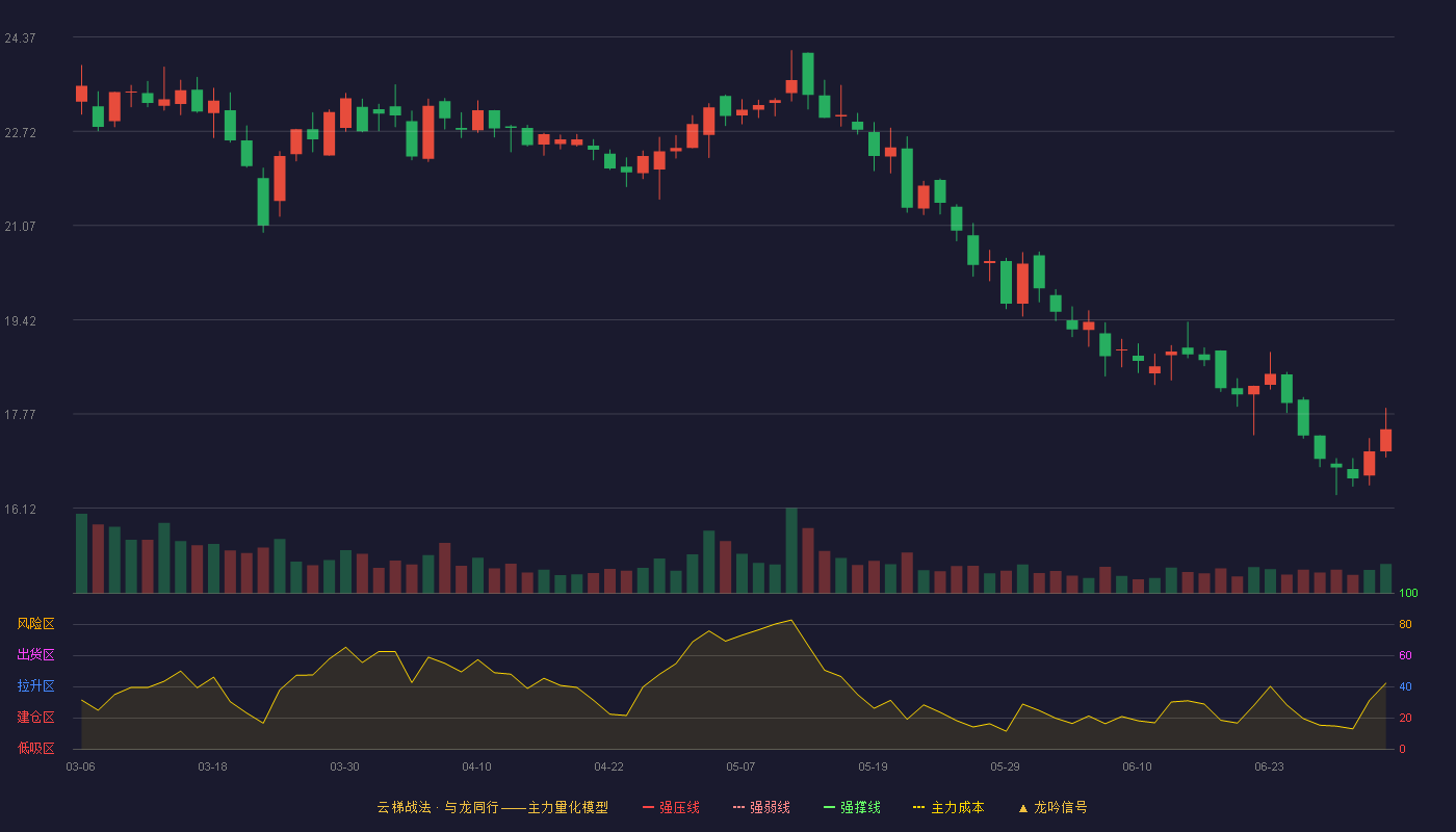 美邦股份(605033)云梯战法K线图 - 强压线31.44 强弱线30.01 强撑线28.57 破位区