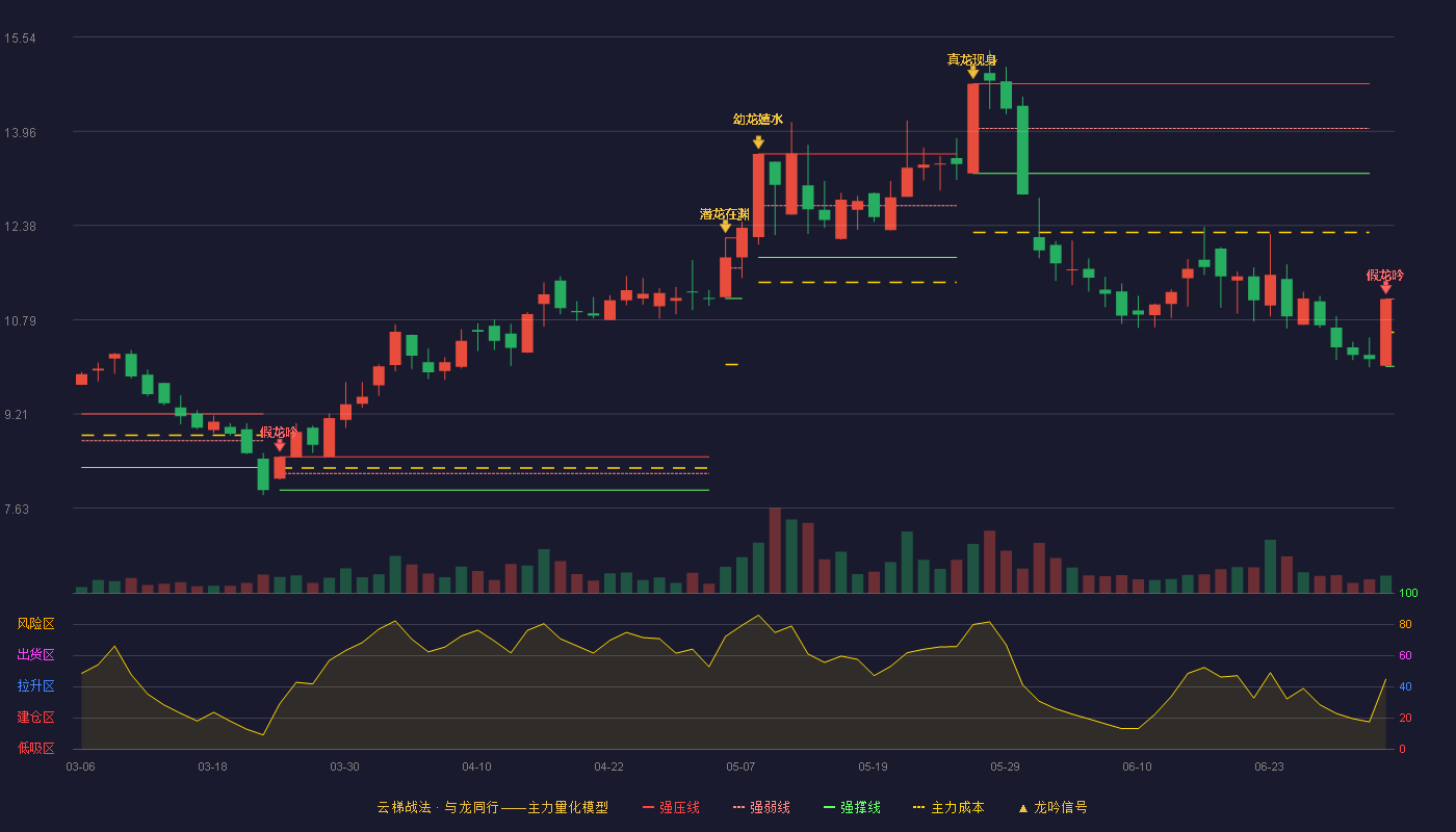 迎丰股份(605055)云梯战法K线图 - 强压线11.14 强弱线10.58 强撑线10.01 破位区