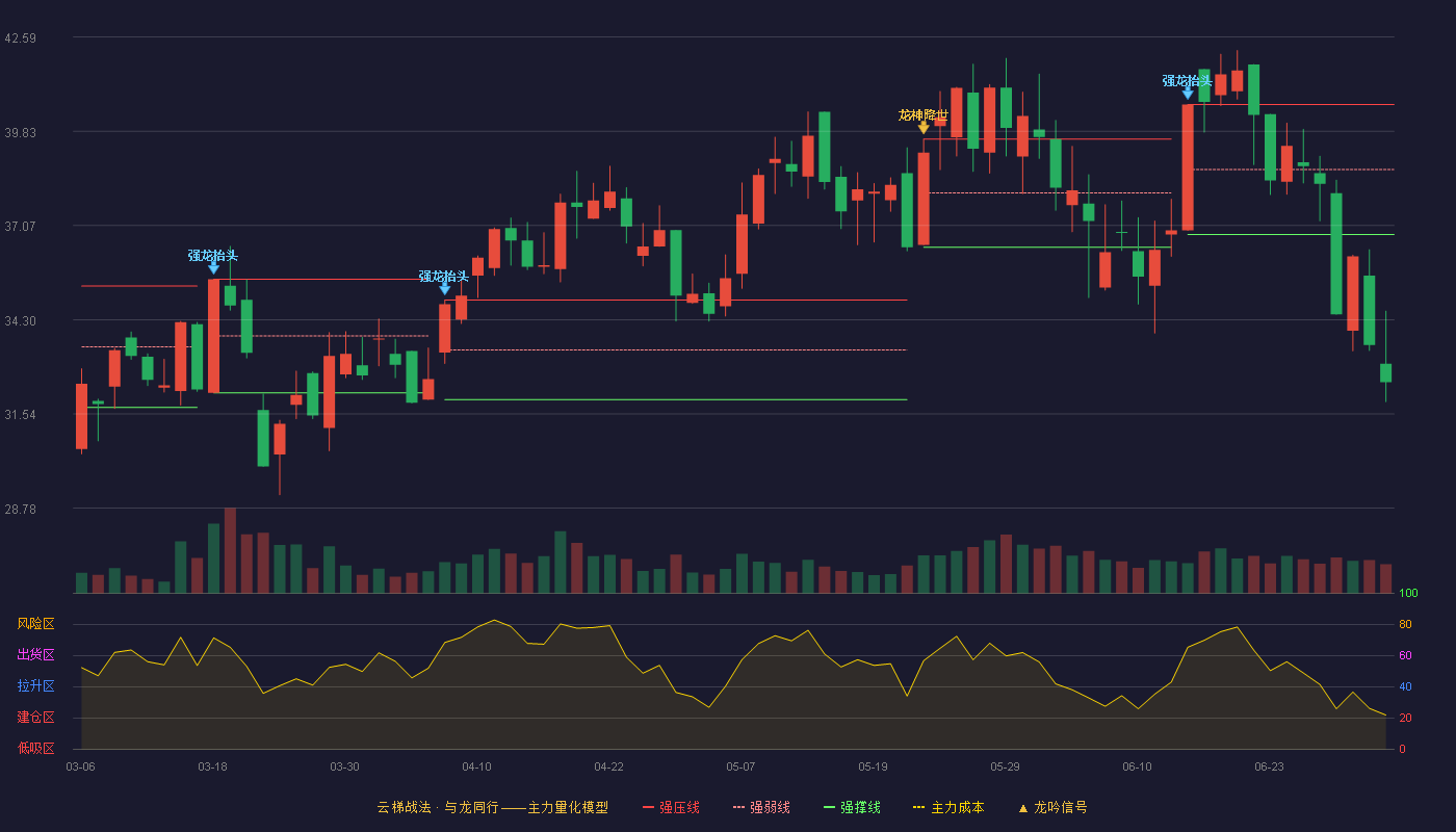 澳弘电子(605058)云梯战法K线图 - 强压线40.61 强弱线38.71 强撑线36.80 破位区