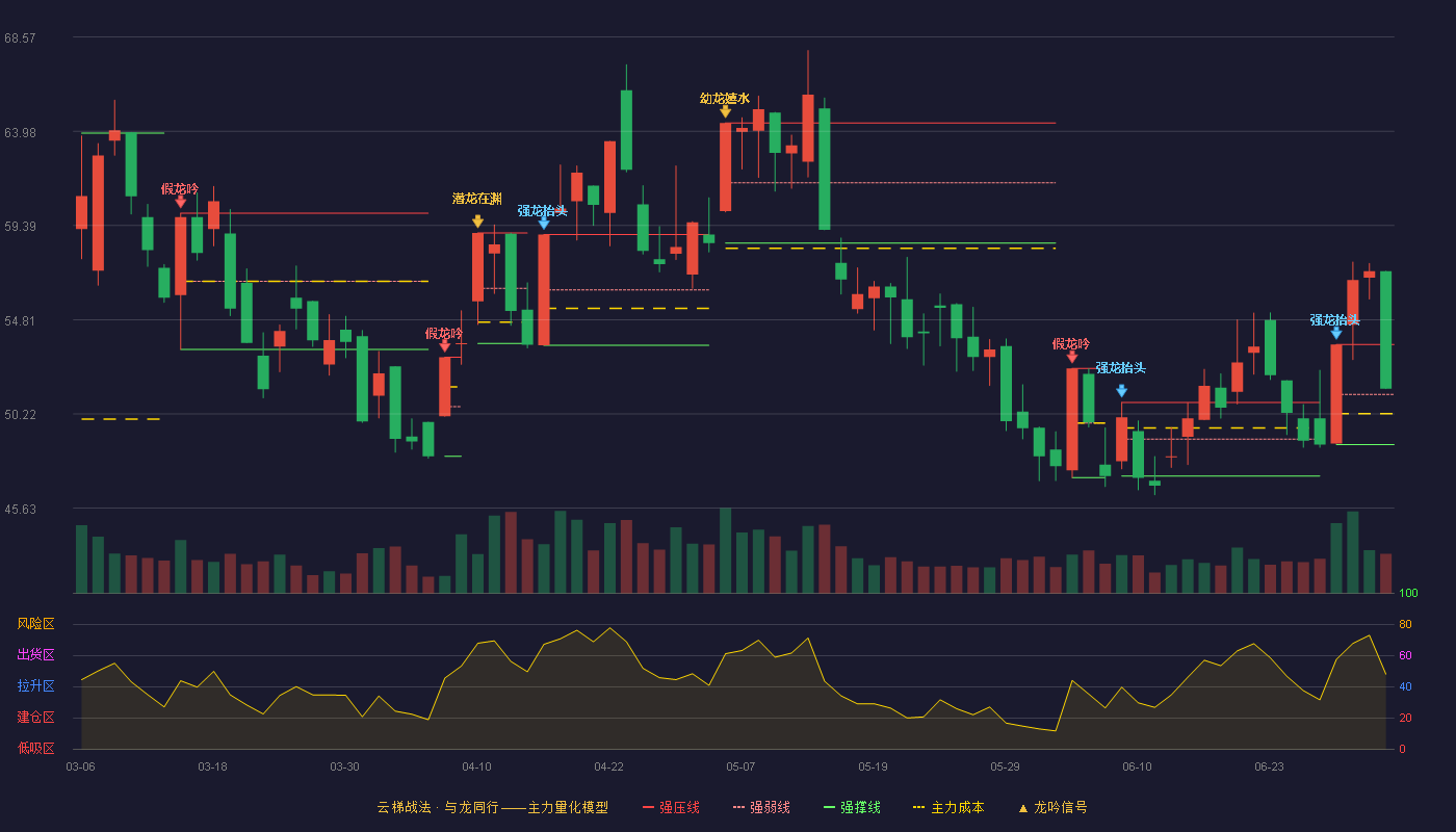 联德股份(605060)云梯战法K线图 - 强压线53.60 强弱线51.17 强撑线48.73 强势区