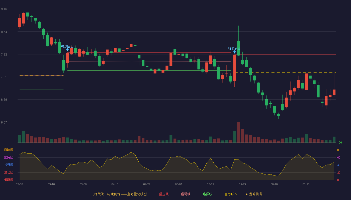 天正电气(605066)云梯战法K线图 - 强压线7.91 强弱线7.47 强撑线7.03 破位区