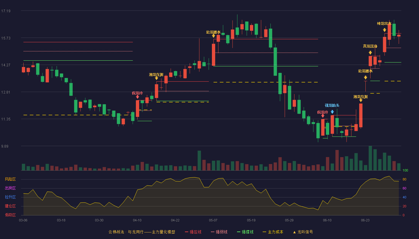 正和生态(605069)云梯战法K线图 - 强压线15.96 强弱线15.18 强撑线14.40 强势区